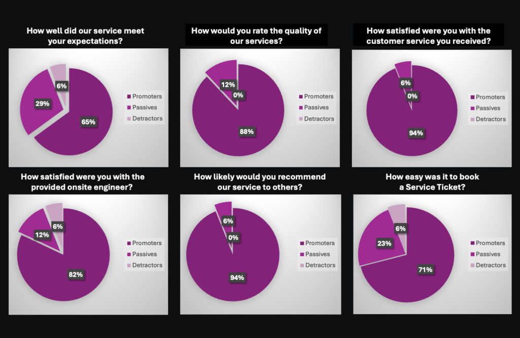 Ultra Support NPS Graphs