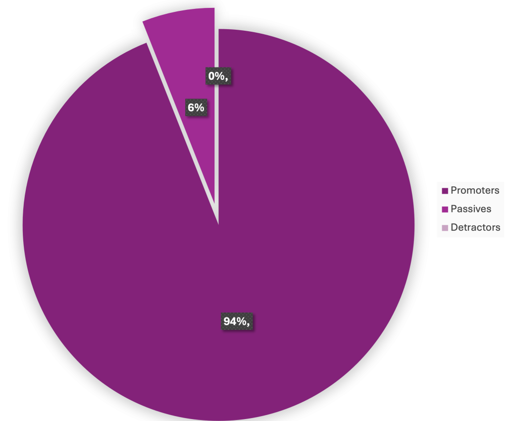 Ultra Support Overall NPS Score 94